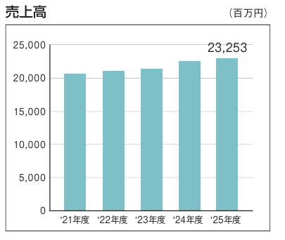 売上高