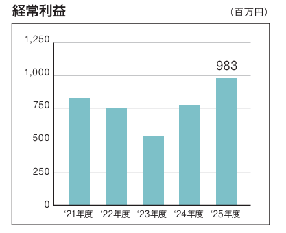 経常利益