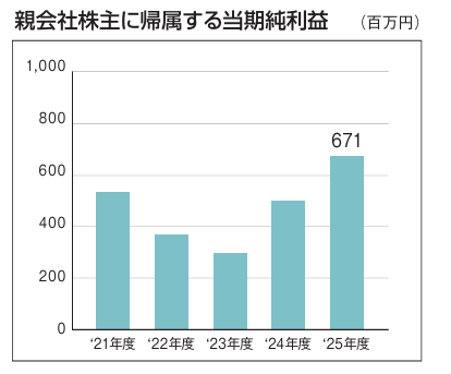 親会社株主に帰属する当期純利益