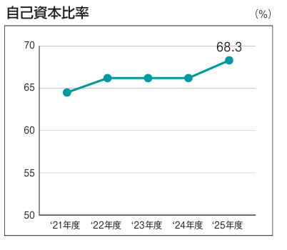 自己資本比率