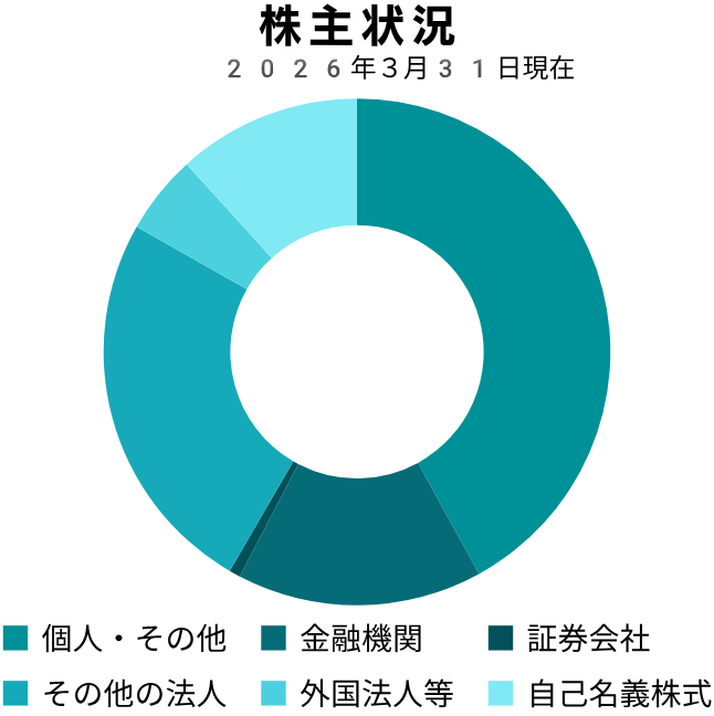 株主状況