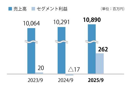 室内装飾関連事業