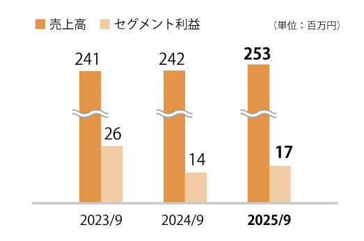 室内装飾関連事業