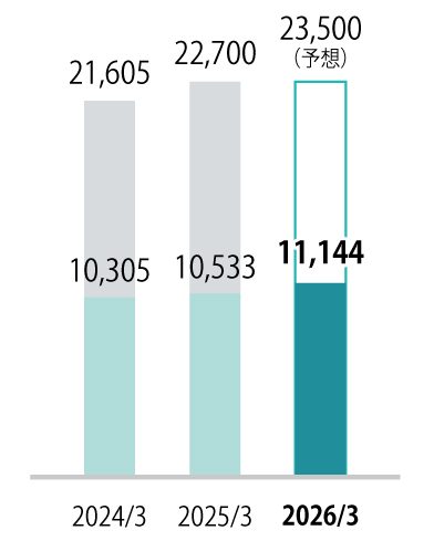 グラフ：売上高