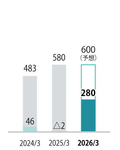 グラフ：営業利益