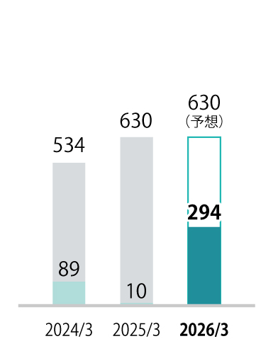グラフ：経常利益