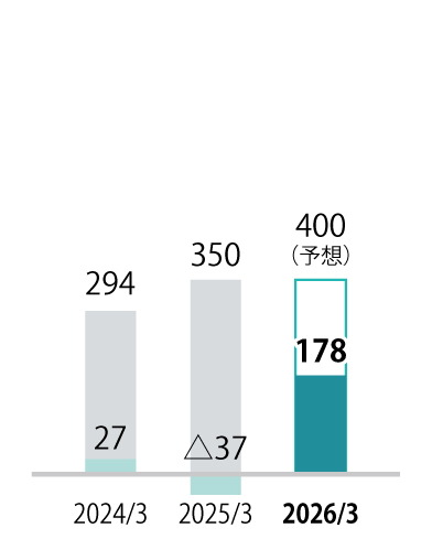 グラフ：親会社株主に帰属する当期純利益