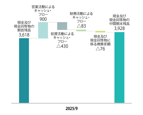 グラフ：連結キャッシュ・フロー計算書