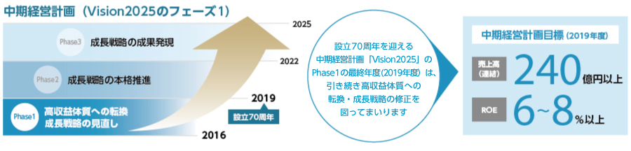 中期経営計画(Vision2025のフェーズ1)